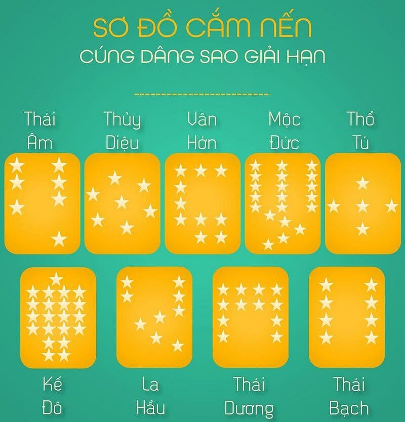 Cách cắm nến cúng Sao Thái Âm